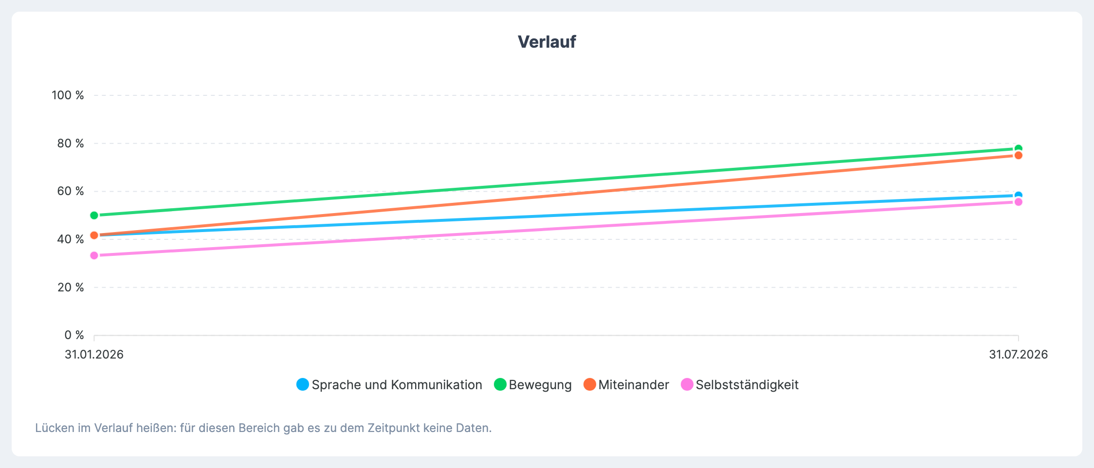 Bereich Verlauf unter dem Profil des „Halbjahresbogen“ von Maria Meyer: Liniendiagramm mit einer Linie je Abschnitt über zwei Zeitpunkte, Legende unter dem Diagramm und der Hinweissatz zu Lücken darunter