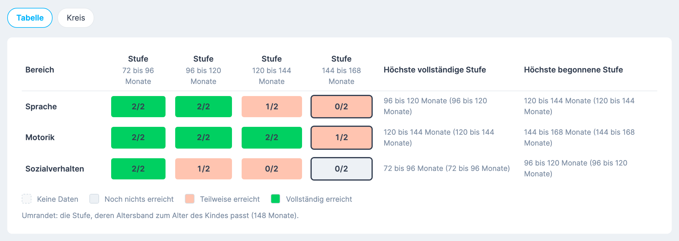 Auswertung Stufenübersicht in der Darstellung Tabelle : Stufen je Bereich mit Farben, die umrandete Stufe zum Alter und die Spalten Höchste vollständige Stufe und Höchste begonnene Stufe