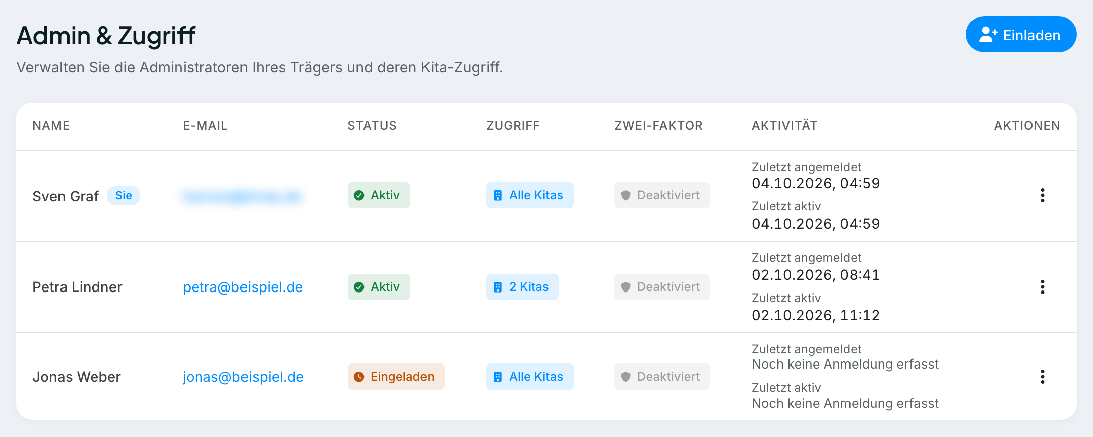 Seite Admin & Zugriff mit drei Testzugängen: eine Zeile Aktiv mit Alle Kitas und dem Zusatz Sie , eine Zeile Aktiv mit 2 Kitas , eine Zeile Eingeladen mit Noch keine Anmeldung erfasst in der Spalte Aktivität . E-Mail-Adressen der Form vorname@beispiel.de
